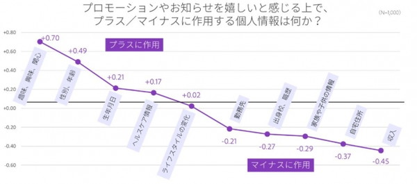 有益なサービスにつながれば個人情報の参照も「アリ」