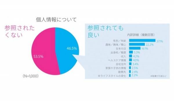 消費者はどういった個人情報なら知られても良いのか？アドビと電通デジタルが共同調査『消費者のデジタル体験に関するインサイトリサーチ』の結果を公表