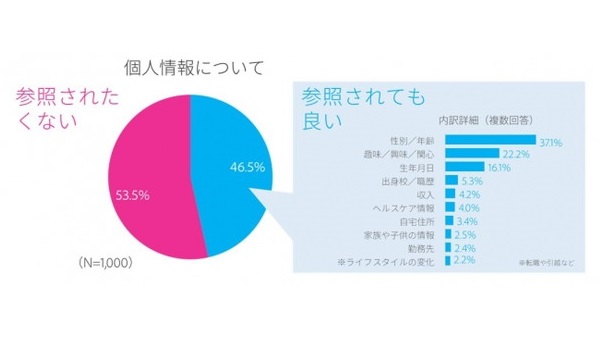 消費者はどういった個人情報なら知られても良いのか アドビと電通デジタルが共同調査 消費者 のデジタル体験に関するインサイトリサーチ の結果を公表 Ecのミカタ