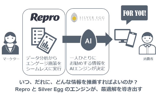 パーソナライズ化された情報を最適なタイミングで消費者に提供