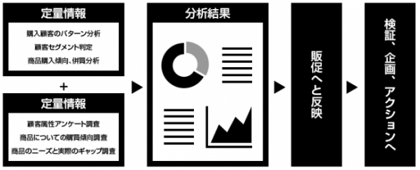 「ヘルスケア特化型CRMサービス」の概要
