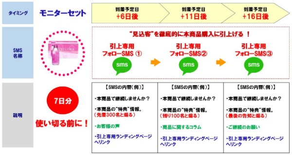 フォローSMS®（ステップ SMS®）」配信が初期費用・月額基本料無料で