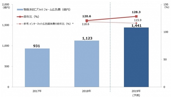 インターネット広告媒体費全体を上回る伸長率