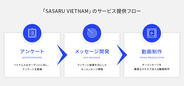 ユーザーアンケートとの組み合わせで効果的な動画を作成
