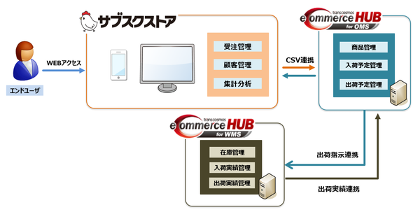 きめ細かな顧客対応を後押し