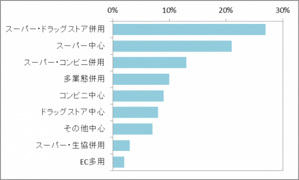 購買回数構成比においてはスーパーマーケットが首位