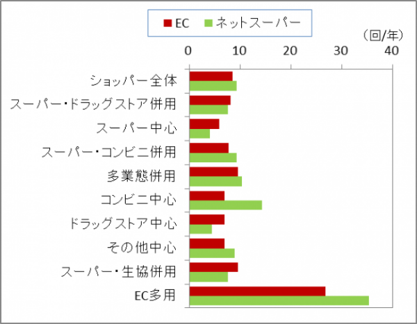 今後も増加が見込まれるEC多用