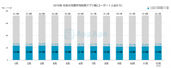 アプリは３分の２が使われない状態にある