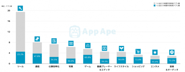 ショッピングアプリは所持数3.3個に対し利用が2.4個
