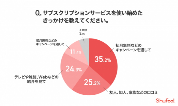 きっかけは口コミやキャンペーン、費用と内容のバランスで決めることが大半
