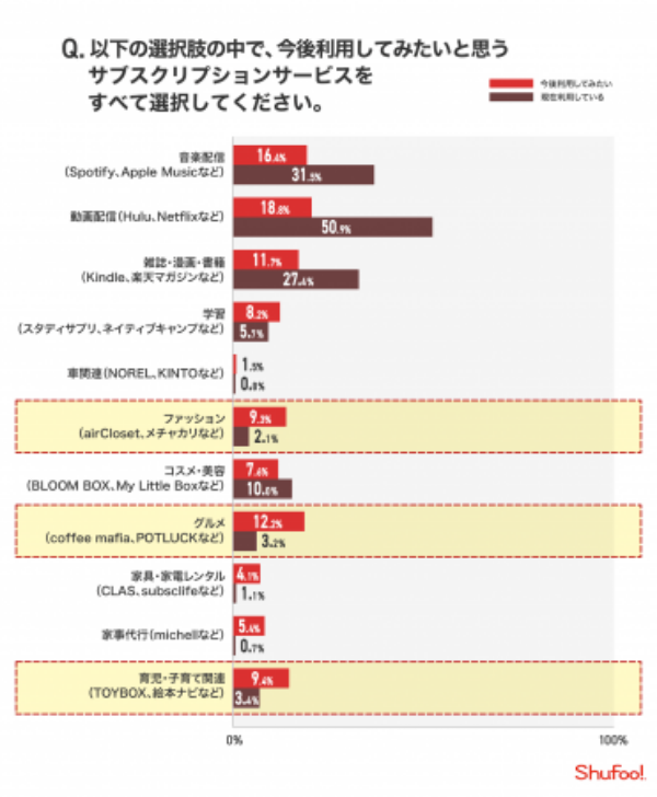 使う理由は主婦ならでは？時代を反映する関心分野