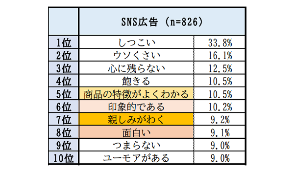 電車内の広告は好印象 Sns広告はしつこい 日常に溢れている広告の影響力に関する調査 が実施される Ecのミカタ 電車内の広告は好印象 Sns広告はしつこい 日常に溢れている広告の影響力に関する調査 が実施される Ecのミカタ