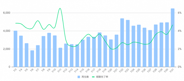 CVRが120％向上の事例も