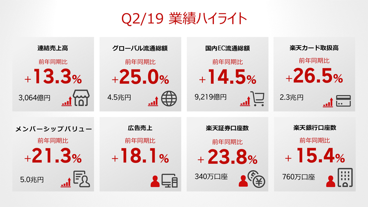 楽天市場成長に向けて物流を強化