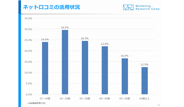 20代はクチコミを大いに参考にしている