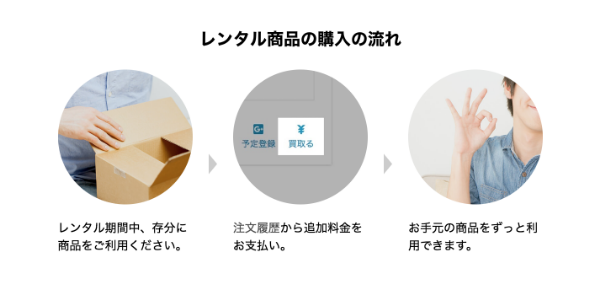 「レンタル後購入」概要