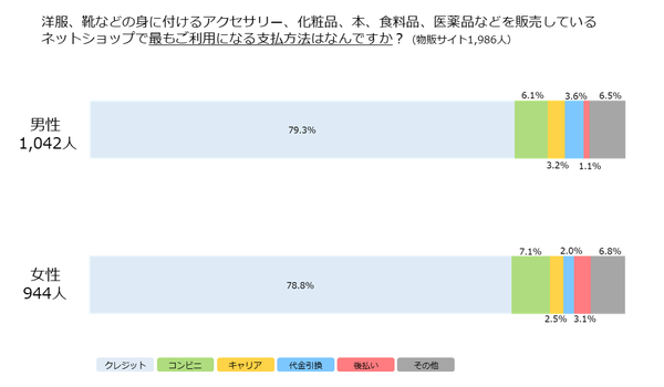 使いたい決済手段が対応していなければ6割以上が離脱　SBペイメントサービスが決済とユーザーのマインドの関係を明らかにする調査を実施