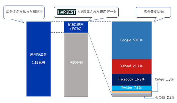 「HARBEST」上で収集した運用データ内訳