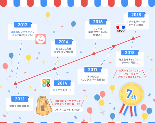 「ラクマ」7年間の歴史
