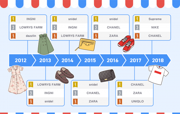 7年間の売れ筋ブランドランキング