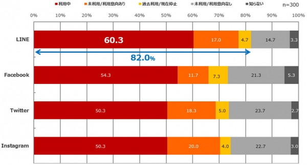 EC/通販事業者が活用するトップのSNSは？