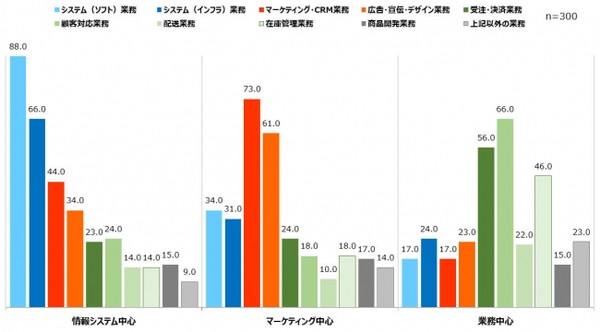 EC事業者のシステム担当は兼任が多く多忙