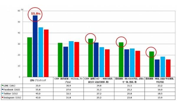 EC事業者が最も活用するSNSは〇〇〇〇　エルテックス社が『通信販売事業関与者の実態調査2019』を公表