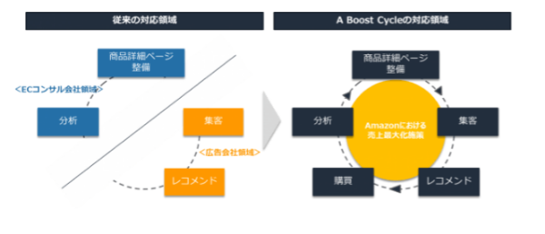 「A Boost Cycle（エーブーストサイクル）」概要