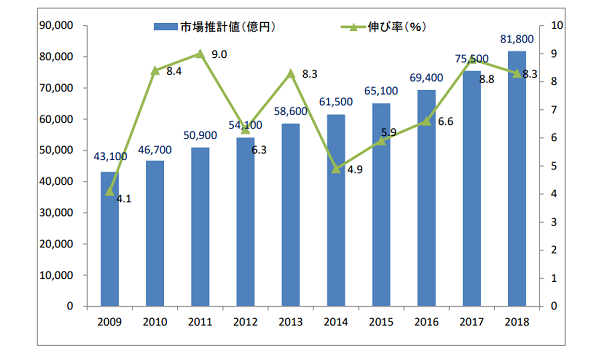 10年前に比べて約2倍の規模に拡大