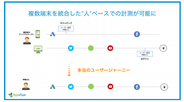 カスタマージャーニー全体を可視化