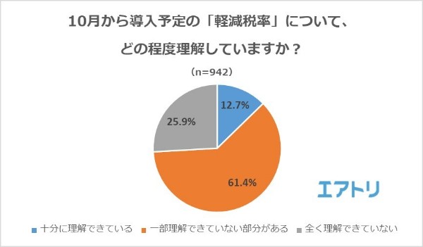 「軽減税率」についてどこまで知っている？半数以下が「理解できていない」