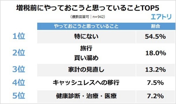 増税前にやりたいことは「特にない」