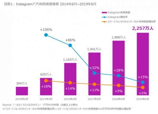 利用者数は＋15％！年々増加するInstagram利用者数
