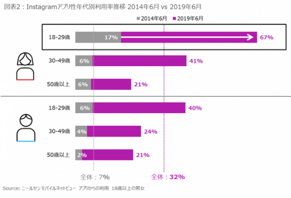 3人に1人がInstagramを利用