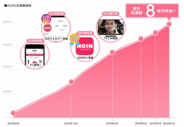 月間50万人が日常的にコスメを探すプラットフォーム