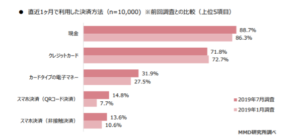 QRコード決済利用率はは半年で2倍伸び