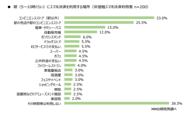 QRコード決済利用率は半年で2倍伸び！「2019年7月 消費者/個人店経営者 