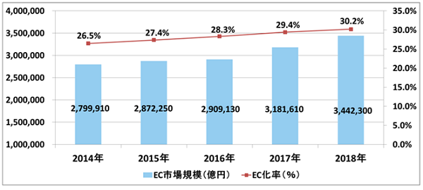 ecbeing BtoB版の商談は前年比143%増