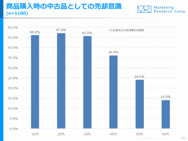 10〜30代の4割以上が、売ることを想定して商品を買う