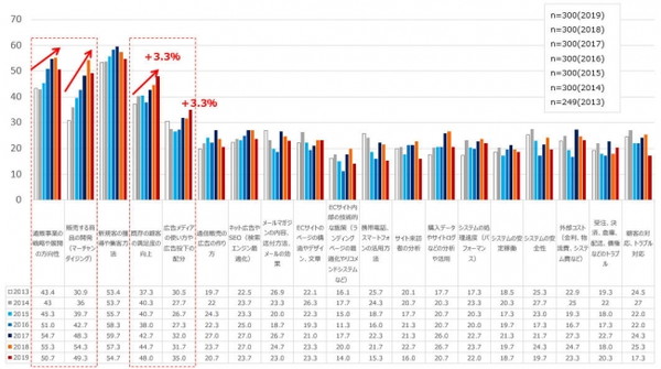 課題は「既存顧客の満足度向上」が3年連続で増加