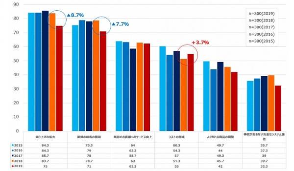 EC事業者はなにに困っているのか？エルテックス社が『通信販売事業関与者の実態調査2019 Part2』を公表