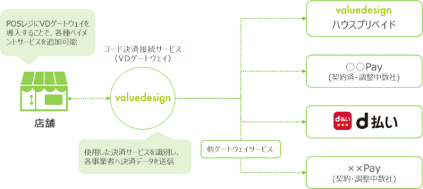 さらなる利便性向上のため、「d払い®」に対応