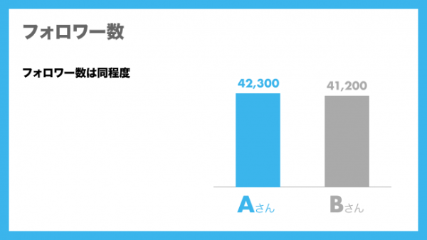 PR効果に50倍以上の違いが！
