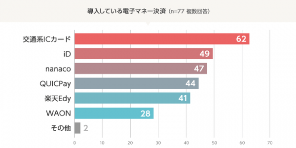 導入しているキャッシュレス決済の種類