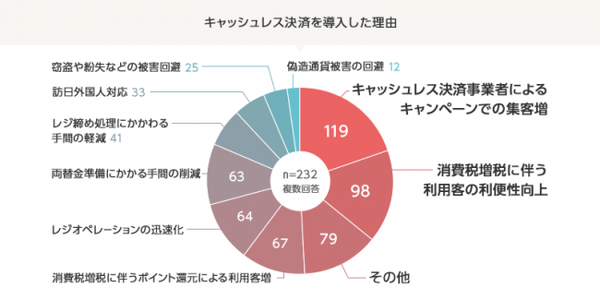 キャッシュレス決済を導入した理由は？