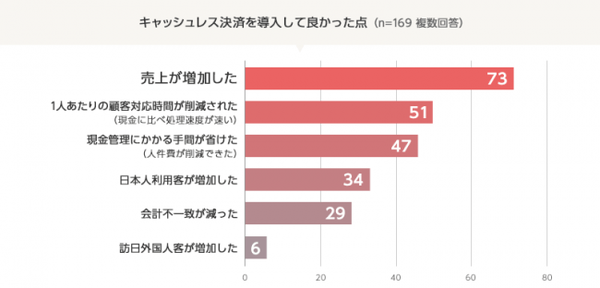 キャッシュレス決済を導入して良かった点・悪かった点 