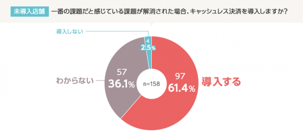 キャッシュレス決済導入の課題が解消されたら導入するか？