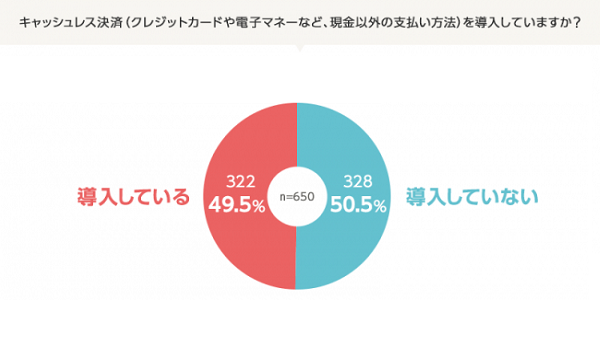 キャッシュレス決済導入に思わぬ障壁？『中小事業者におけるキャッシュレス決済導入の実態調査』