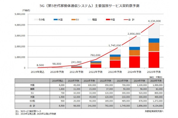 2021年中国の5Gサービス契約数は1億に