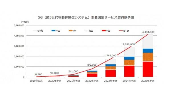 5Gサービスが世界で本格化　2021年中国での契約数は1億に